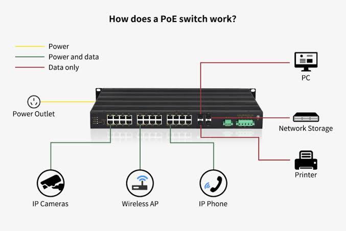 Switch PoE Là Gì? Giải Đáp Từ A-Z Về "Trái Tim" Của Hệ Thống Mạng Hiện Đại