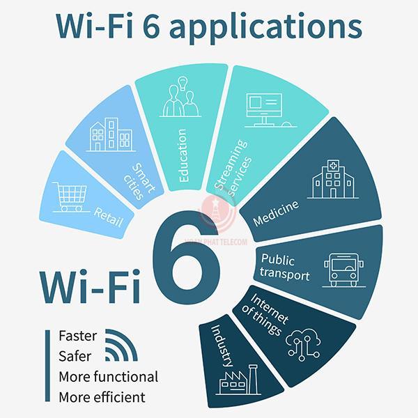 Bộ phát WiFi 6 là gì có nên dùng không